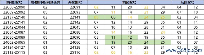 最近10次的近4期有3次开出换取龙头码时，下一期出号情况
